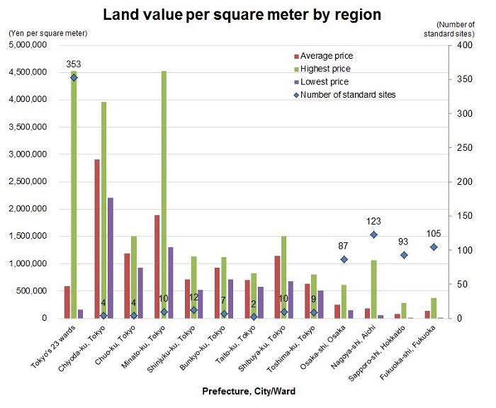 Data about Real Estate market in Japan International Interface